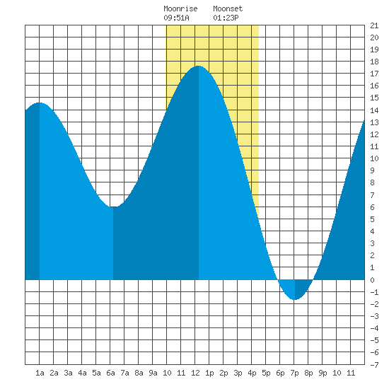 Port Graham tide chart for Tuesday, January 9, 2024