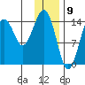 Port Graham tide chart for Tuesday, January 9, 2024