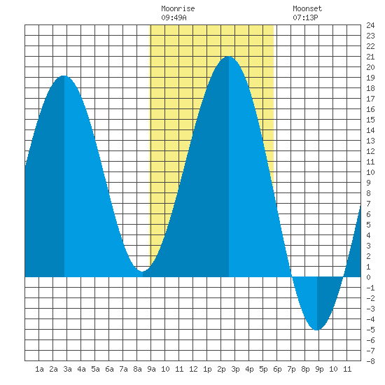 Port Graham tide chart for Saturday, February 10, 2024