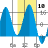 Port Graham tide chart for Saturday, February 10, 2024
