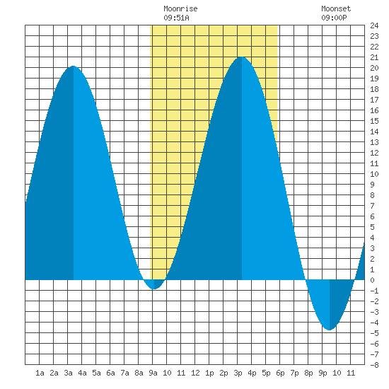 Port Graham tide chart for Sunday, February 11, 2024