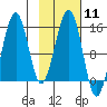 Port Graham tide chart for Sunday, February 11, 2024