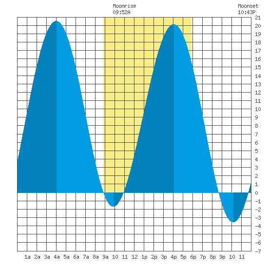 Port Graham tide chart for Monday, February 12, 2024