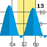 Port Graham tide chart for Tuesday, February 13, 2024