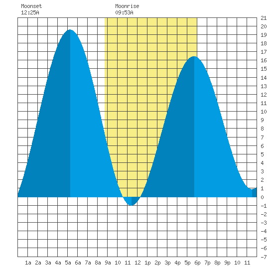 Port Graham tide chart for Wednesday, February 14, 2024