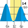 Port Graham tide chart for Wednesday, February 14, 2024