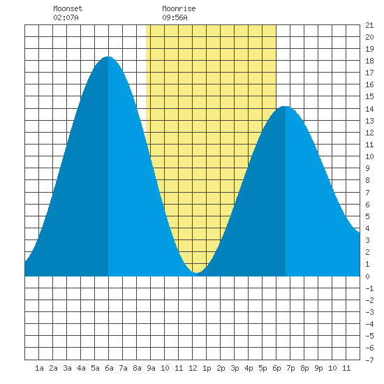 Port Graham tide chart for Thursday, February 15, 2024