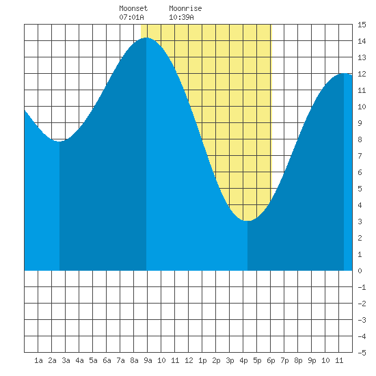 Port Graham tide chart for Sunday, February 18, 2024
