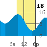 Port Graham tide chart for Sunday, February 18, 2024