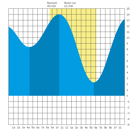 Port Graham tide chart for Monday, February 19, 2024