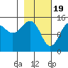 Port Graham tide chart for Monday, February 19, 2024