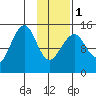 Port Graham tide chart for Thursday, February 1, 2024