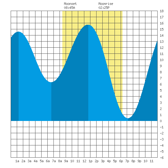 Port Graham tide chart for Wednesday, February 21, 2024