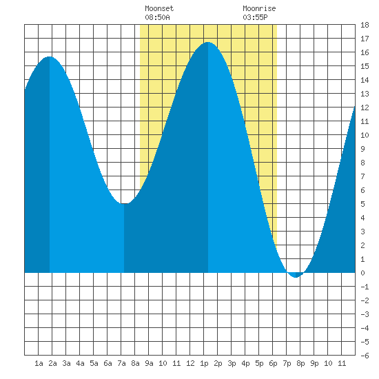 Port Graham tide chart for Thursday, February 22, 2024