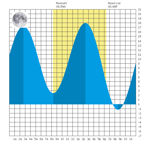 Port Graham tide chart for Saturday, February 24, 2024