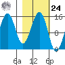 Port Graham tide chart for Saturday, February 24, 2024