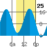 Port Graham tide chart for Sunday, February 25, 2024