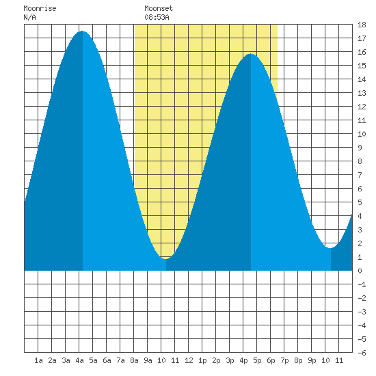Port Graham tide chart for Wednesday, February 28, 2024