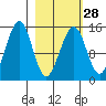 Port Graham tide chart for Wednesday, February 28, 2024