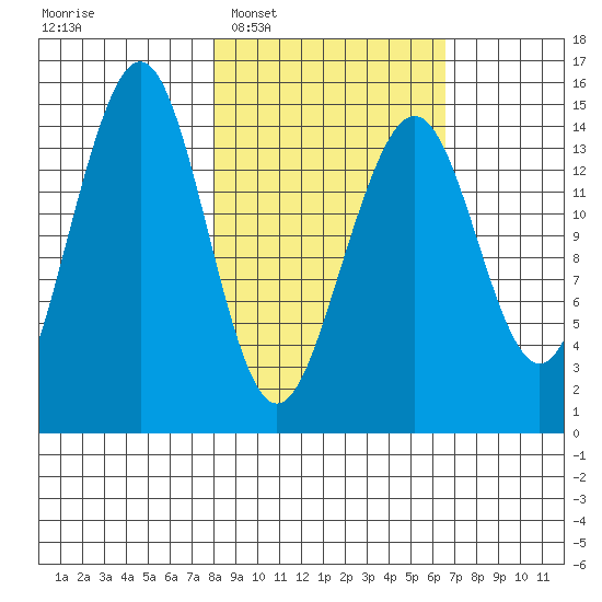 Port Graham tide chart for Thursday, February 29, 2024