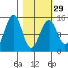 Port Graham tide chart for Thursday, February 29, 2024