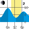 Port Graham tide chart for Friday, February 2, 2024
