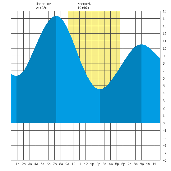 Port Graham tide chart for Saturday, February 3, 2024