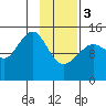 Port Graham tide chart for Saturday, February 3, 2024