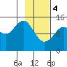 Port Graham tide chart for Sunday, February 4, 2024