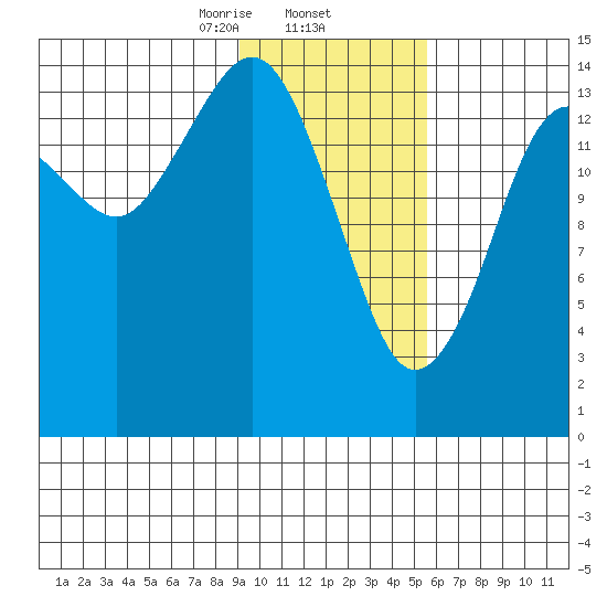 Port Graham tide chart for Monday, February 5, 2024