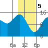 Port Graham tide chart for Monday, February 5, 2024