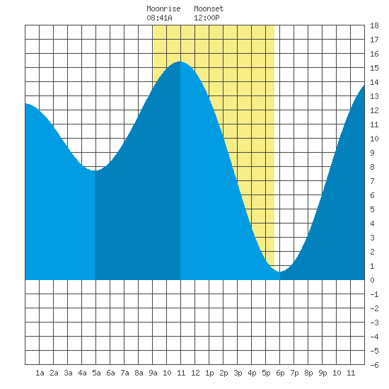 Port Graham tide chart for Tuesday, February 6, 2024
