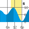 Port Graham tide chart for Tuesday, February 6, 2024