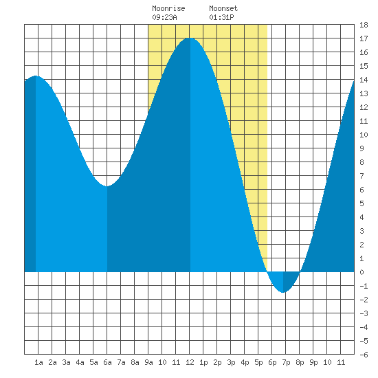 Port Graham tide chart for Wednesday, February 7, 2024