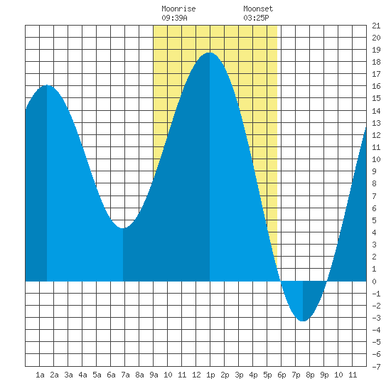 Port Graham tide chart for Thursday, February 8, 2024