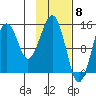 Port Graham tide chart for Thursday, February 8, 2024