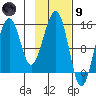 Port Graham tide chart for Friday, February 9, 2024