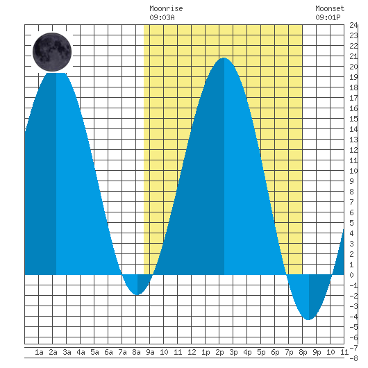 Port Graham tide chart for Sunday, March 10, 2024