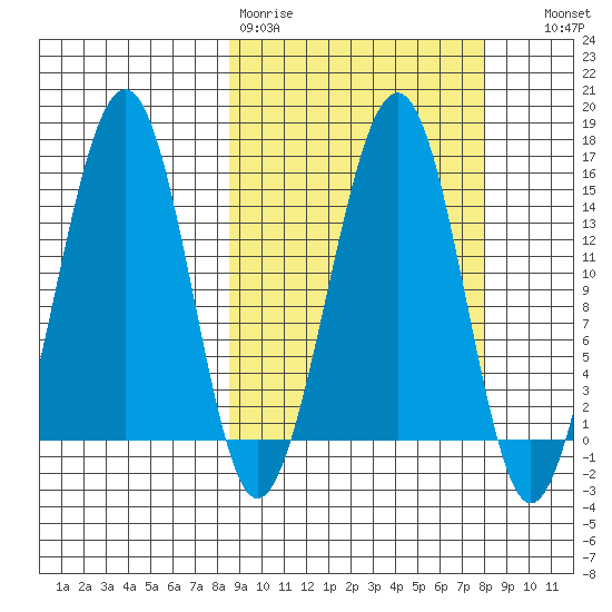 Port Graham tide chart for Monday, March 11, 2024