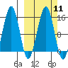 Port Graham tide chart for Monday, March 11, 2024