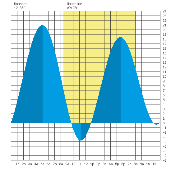 Port Graham tide chart for Wednesday, March 13, 2024