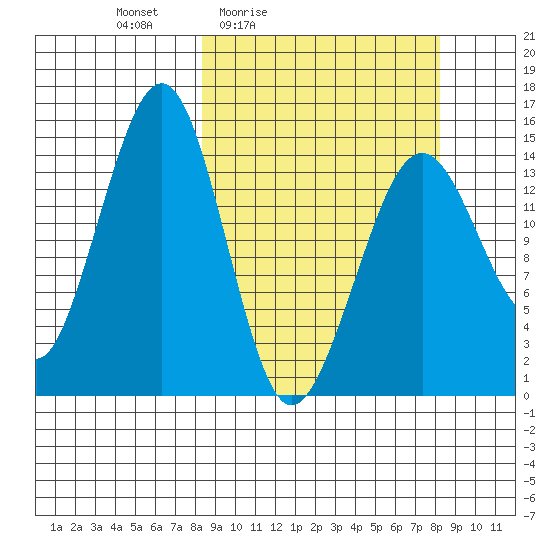 Port Graham tide chart for Friday, March 15, 2024