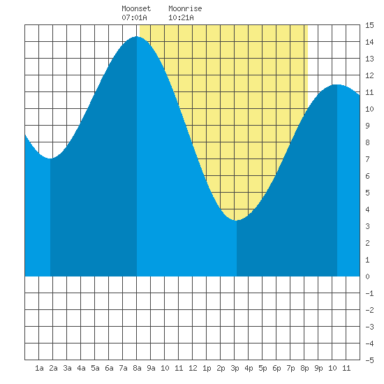 Port Graham tide chart for Sunday, March 17, 2024