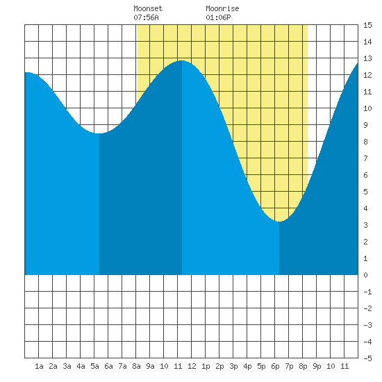 Port Graham tide chart for Tuesday, March 19, 2024
