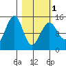 Port Graham tide chart for Friday, March 1, 2024