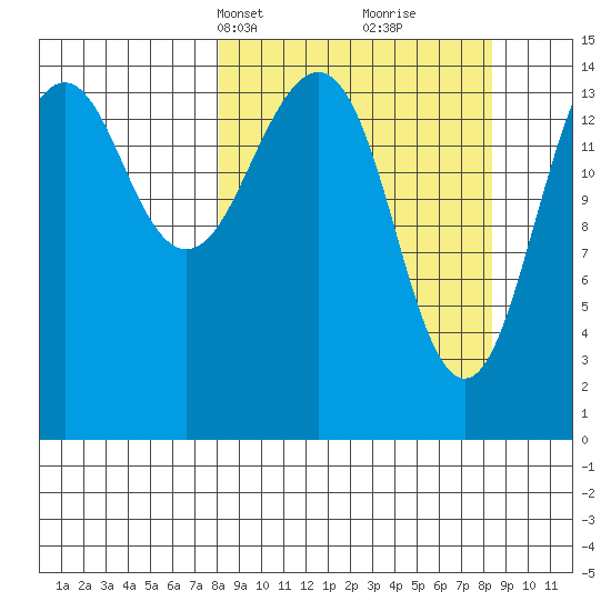 Port Graham tide chart for Wednesday, March 20, 2024