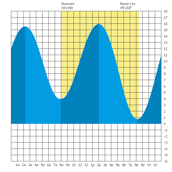 Port Graham tide chart for Friday, March 22, 2024