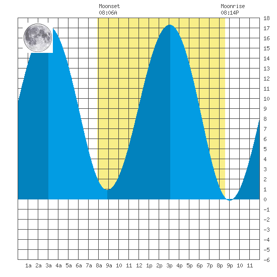Port Graham tide chart for Sunday, March 24, 2024