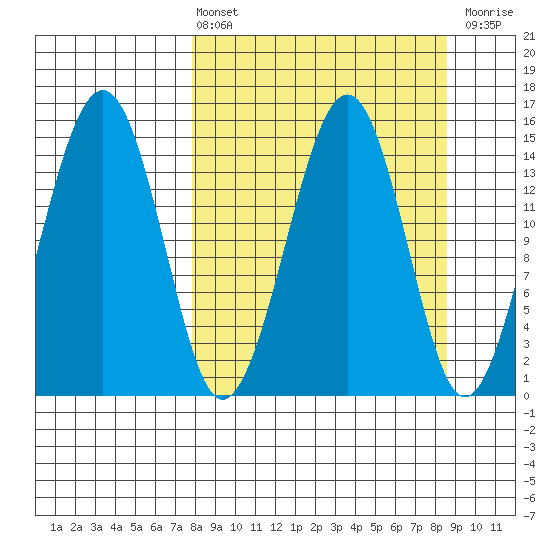 Port Graham tide chart for Monday, March 25, 2024