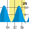 Port Graham tide chart for Monday, March 25, 2024